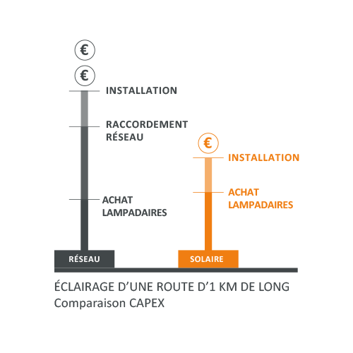 comparatif CAPEX comparatif CAPEX
